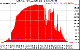 Solar PV/Inverter Performance Grid Power & Solar Radiation