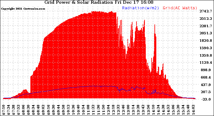 Solar PV/Inverter Performance Grid Power & Solar Radiation