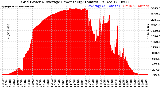 Solar PV/Inverter Performance Inverter Power Output