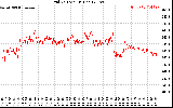 Solar PV/Inverter Performance Grid Voltage