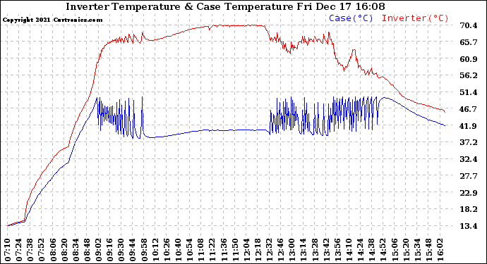 Solar PV/Inverter Performance Inverter Operating Temperature