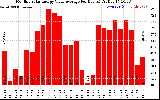 Solar PV/Inverter Performance Monthly Solar Energy Value Average Per Day ($)