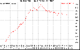 Solar PV/Inverter Performance Outdoor Temperature