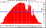 Solar PV/Inverter Performance Solar Radiation & Day Average per Minute