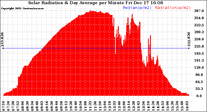 Solar PV/Inverter Performance Solar Radiation & Day Average per Minute