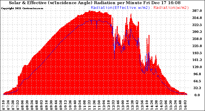 Solar PV/Inverter Performance Solar Radiation & Effective Solar Radiation per Minute