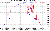 Solar PV/Inverter Performance Photovoltaic Panel Current Output