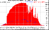 Solar PV/Inverter Performance West Array Power Output & Solar Radiation