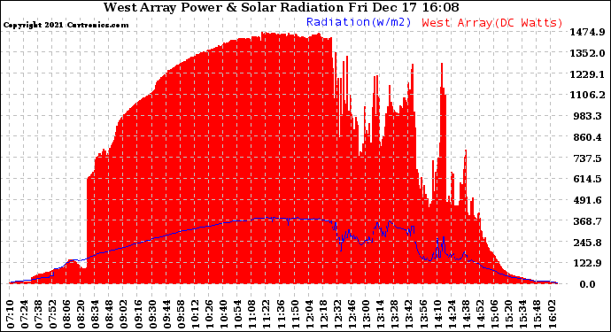 Solar PV/Inverter Performance West Array Power Output & Solar Radiation