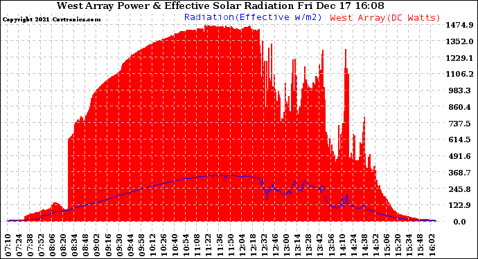 Solar PV/Inverter Performance West Array Power Output & Effective Solar Radiation