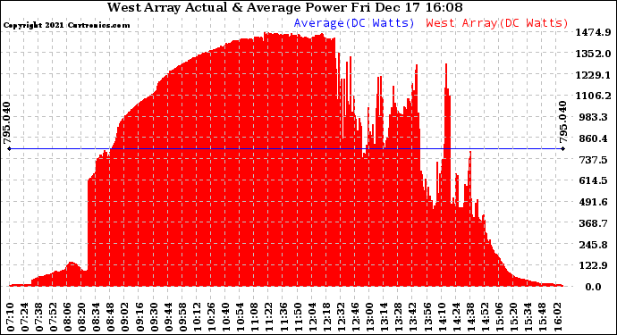 Solar PV/Inverter Performance West Array Actual & Average Power Output