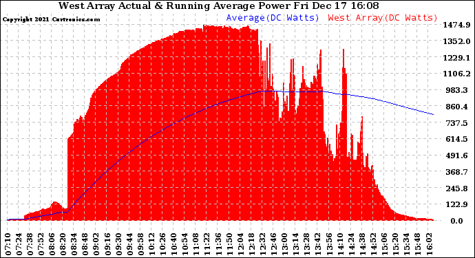 Solar PV/Inverter Performance West Array Actual & Running Average Power Output