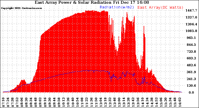 Solar PV/Inverter Performance East Array Power Output & Solar Radiation