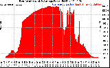 Solar PV/Inverter Performance East Array Actual & Average Power Output