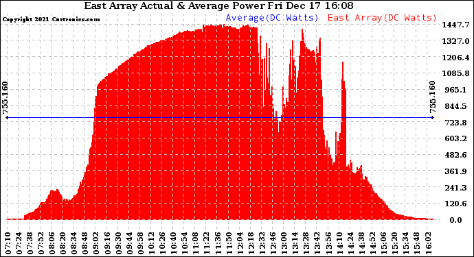 Solar PV/Inverter Performance East Array Actual & Average Power Output