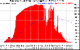 Solar PV/Inverter Performance East Array Actual & Running Average Power Output