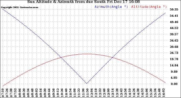 Solar PV/Inverter Performance Sun Altitude Angle & Azimuth Angle