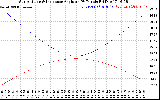 Solar PV/Inverter Performance Sun Altitude Angle & Sun Incidence Angle on PV Panels