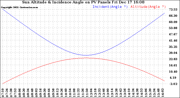 Solar PV/Inverter Performance Sun Altitude Angle & Sun Incidence Angle on PV Panels