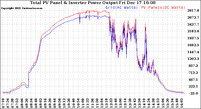 Solar PV/Inverter Performance PV Panel Power Output & Inverter Power Output