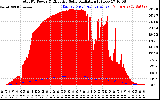 Solar PV/Inverter Performance Total PV Panel Power Output & Effective Solar Radiation