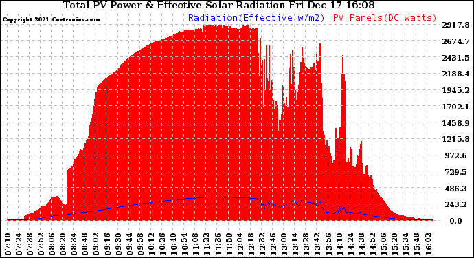 Solar PV/Inverter Performance Total PV Panel Power Output & Effective Solar Radiation