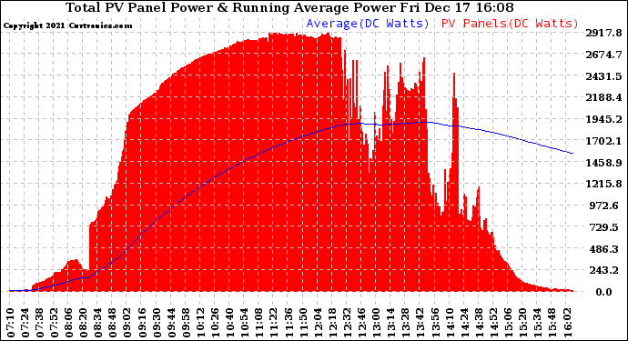 Solar PV/Inverter Performance Total PV Panel & Running Average Power Output