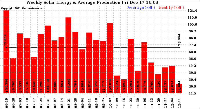 Solar PV/Inverter Performance Weekly Solar Energy Production