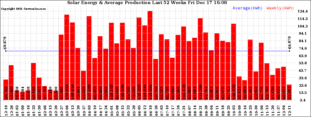 Solar PV/Inverter Performance Weekly Solar Energy Production Last 52 Weeks