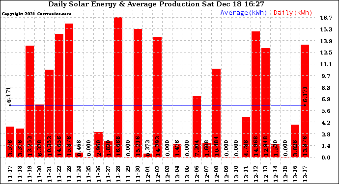 Solar PV/Inverter Performance Daily Solar Energy Production