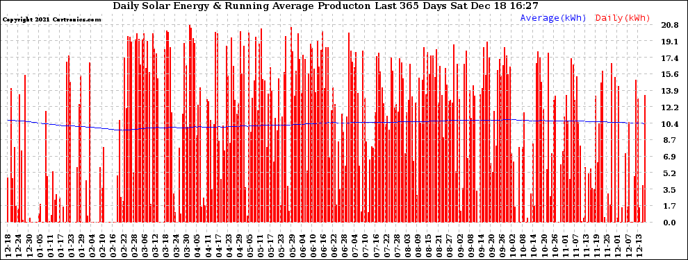 Solar PV/Inverter Performance Daily Solar Energy Production Running Average Last 365 Days