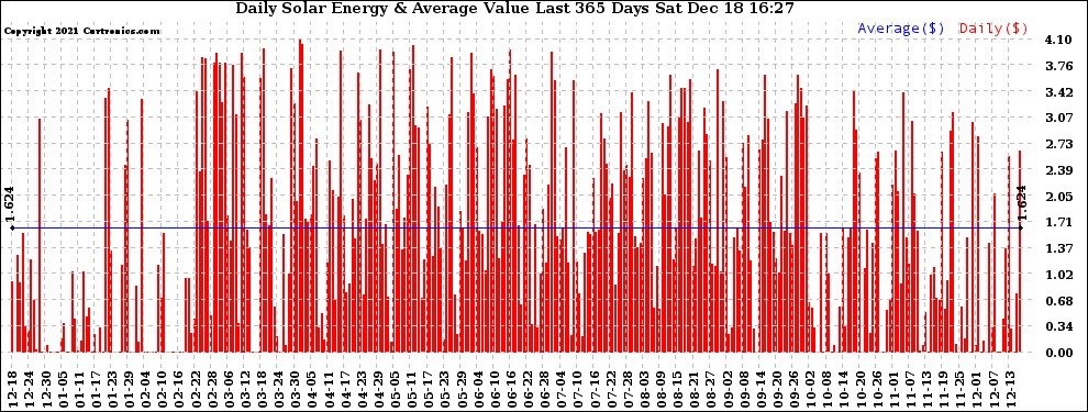 Solar PV/Inverter Performance Daily Solar Energy Production Value Last 365 Days