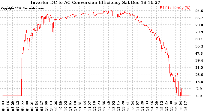 Solar PV/Inverter Performance Inverter DC to AC Conversion Efficiency