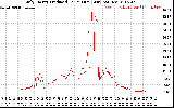 Solar PV/Inverter Performance Daily Energy Production Per Minute