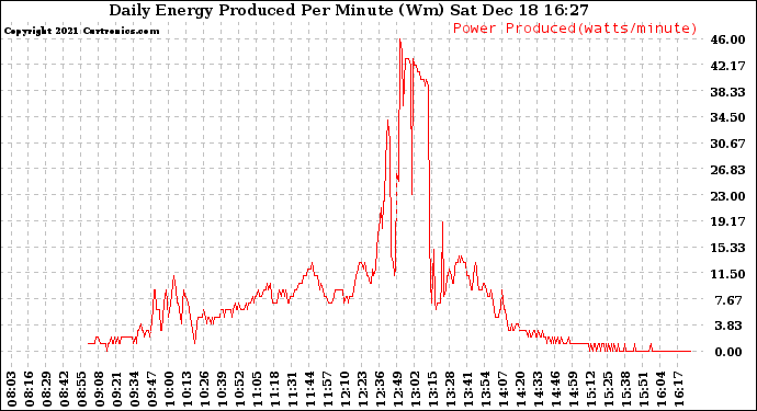 Solar PV/Inverter Performance Daily Energy Production Per Minute