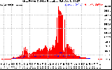 Solar PV/Inverter Performance Grid Power & Solar Radiation