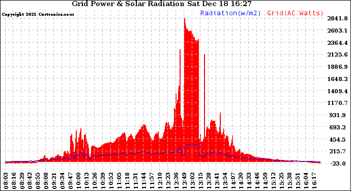 Solar PV/Inverter Performance Grid Power & Solar Radiation