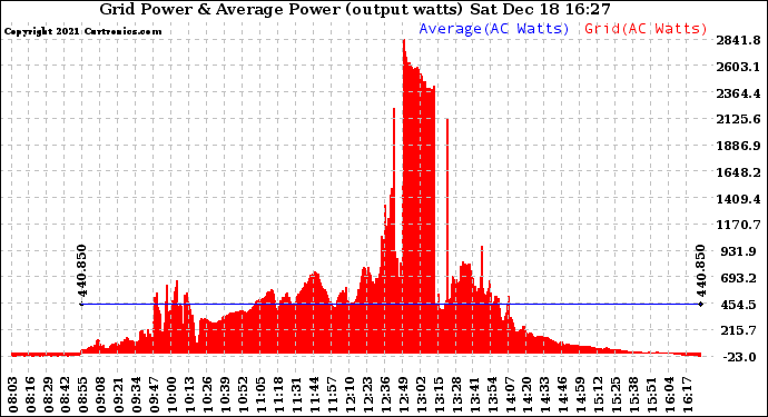 Solar PV/Inverter Performance Inverter Power Output