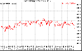 Solar PV/Inverter Performance Grid Voltage