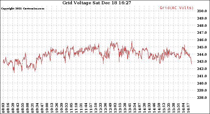 Solar PV/Inverter Performance Grid Voltage