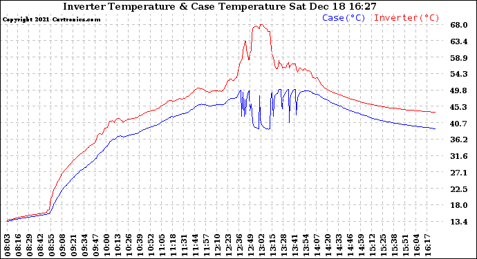 Solar PV/Inverter Performance Inverter Operating Temperature