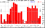 Milwaukee Solar Powered Home MonthlyProductionValue