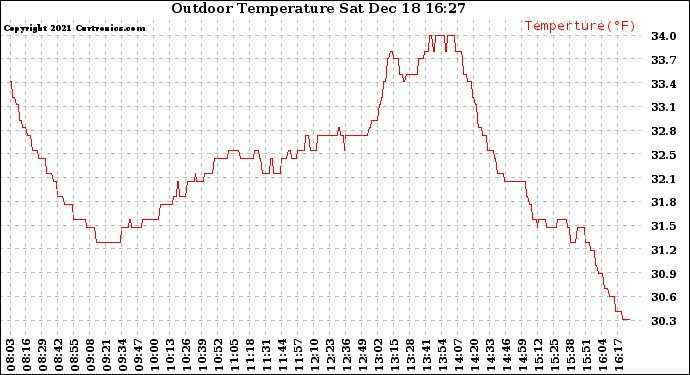 Solar PV/Inverter Performance Outdoor Temperature