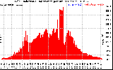 Solar PV/Inverter Performance Solar Radiation & Day Average per Minute