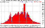 Solar PV/Inverter Performance Solar Radiation & Effective Solar Radiation per Minute