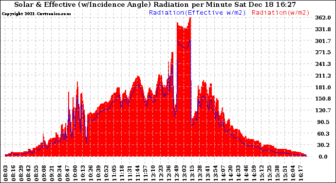 Solar PV/Inverter Performance Solar Radiation & Effective Solar Radiation per Minute