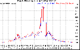 Solar PV/Inverter Performance Photovoltaic Panel Current Output