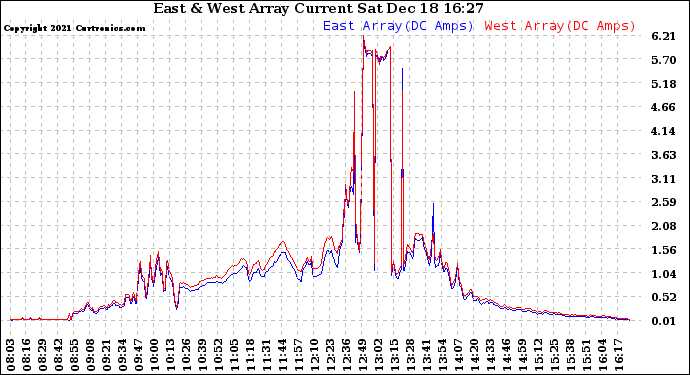 Solar PV/Inverter Performance Photovoltaic Panel Current Output