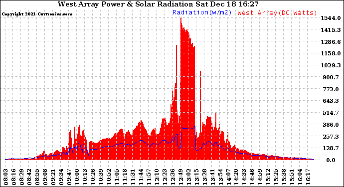 Solar PV/Inverter Performance West Array Power Output & Solar Radiation