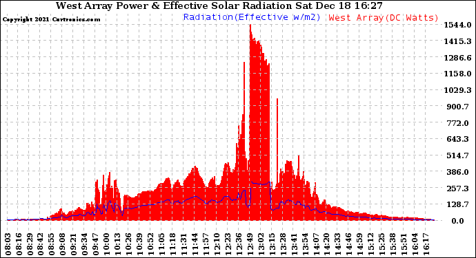 Solar PV/Inverter Performance West Array Power Output & Effective Solar Radiation